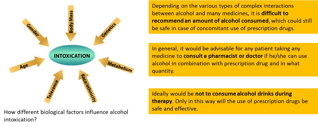 Ethanol and Medicines