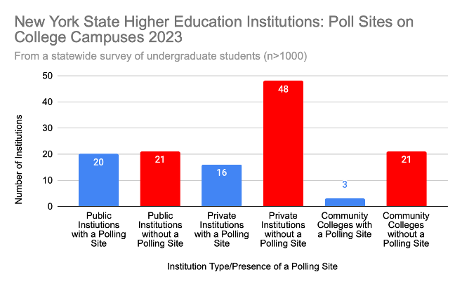 College Leaders Urged to Act on Campus Voting Sites